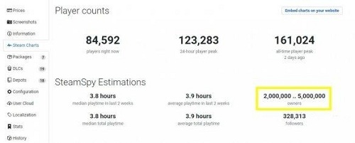 《光环：士官长合集》：Steam销量突破200万 首日在线破16万