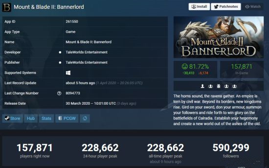 《骑马与砍杀2：霸主》在线人数突破22.8万人 Steam热门榜第三名