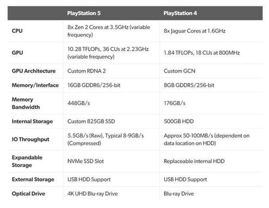 PS5硬件规格参数正式公布 采用定制AMD 8核心